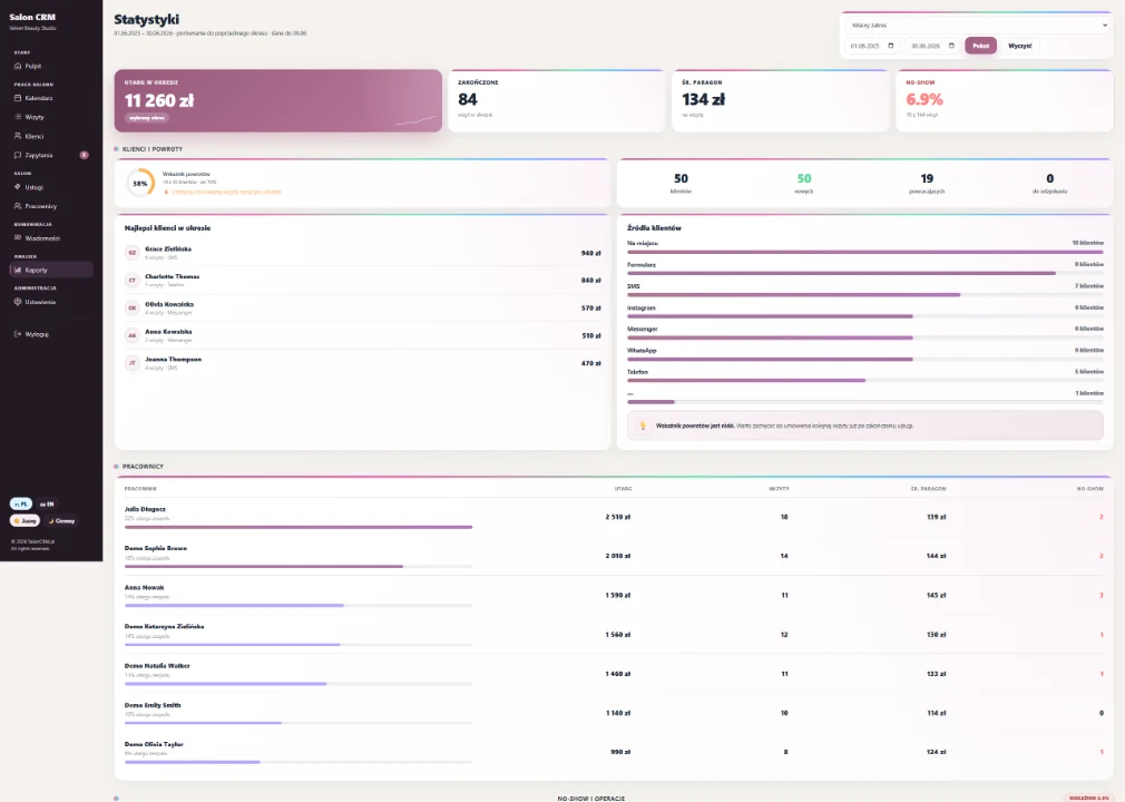 Reports — period summary — Revenue, appointment count, average ticket value, no-show rate and client sources.