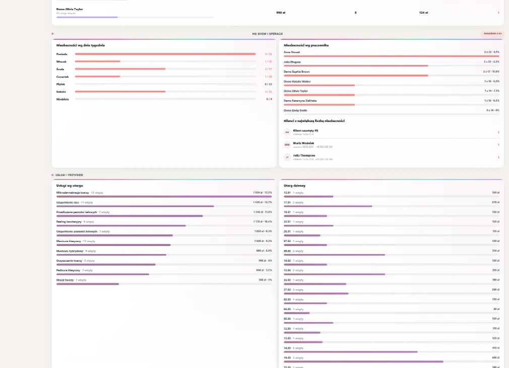 Reports — employees and no-show analysis — Employee comparison plus daily and staff no-show analytics.