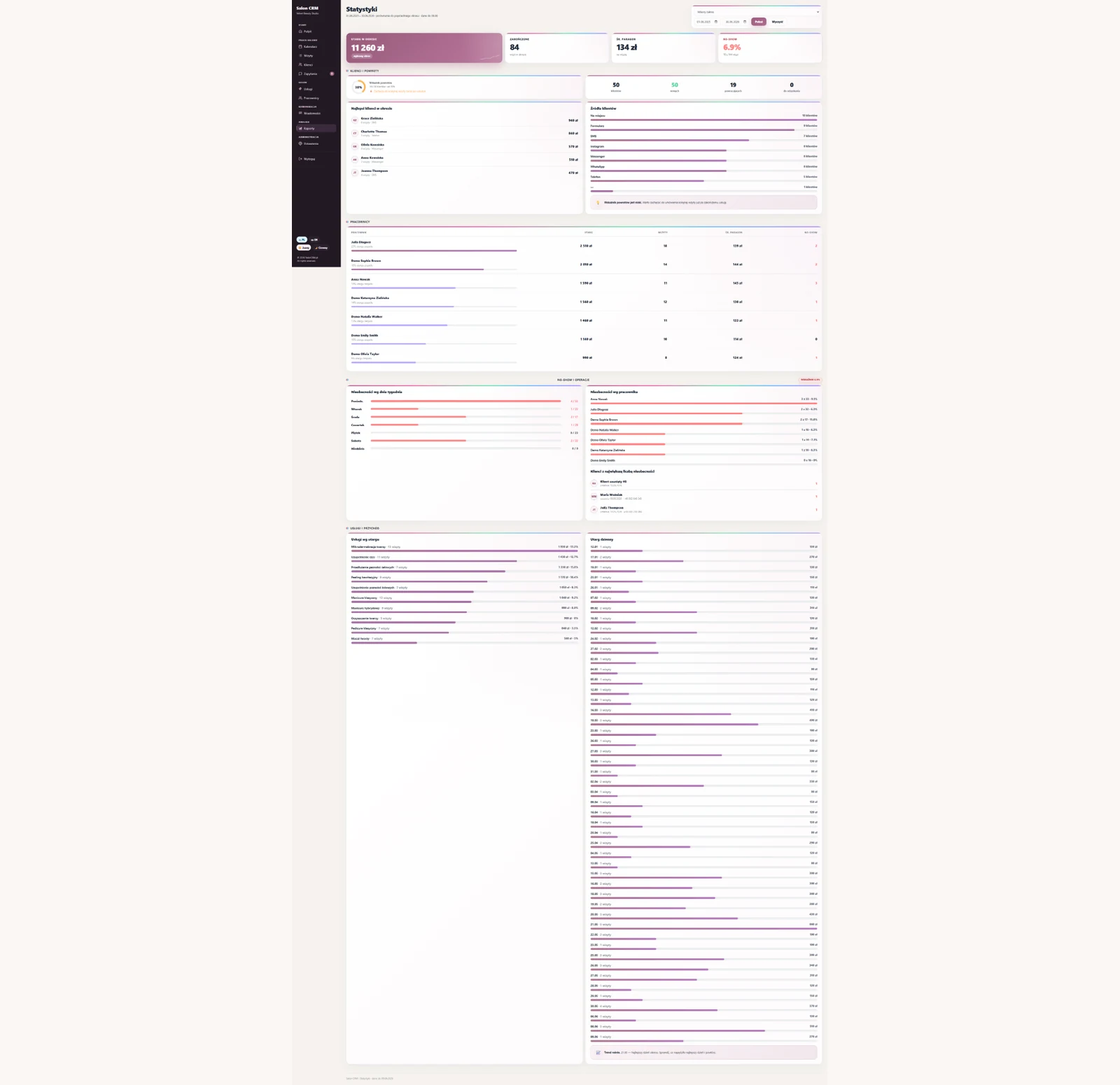 Statystyki SalonCRM — przychody, no-show, powroty klientek, źródła i pracownicy